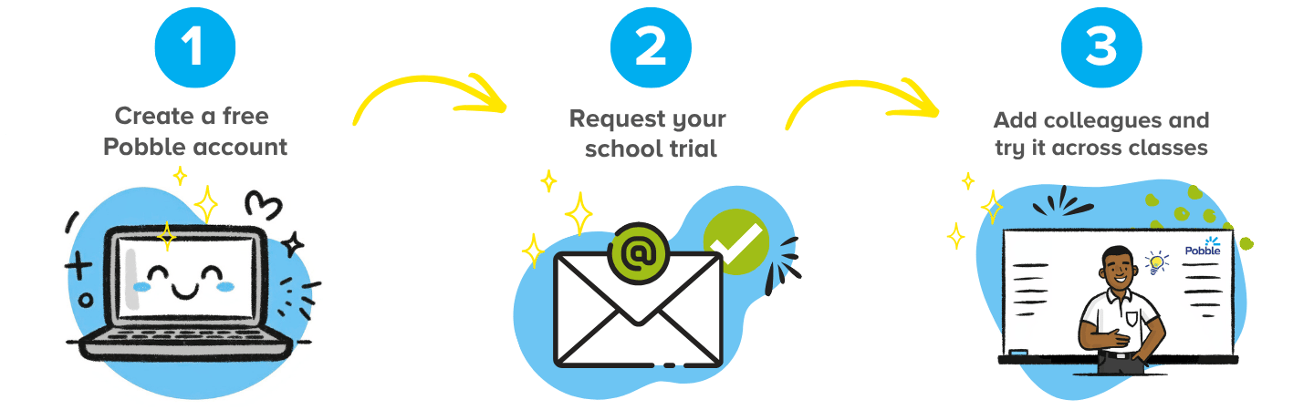 Three-step rollout graphic: 1) Create a free Pobble account, 2) Request your school trial, 3) Add colleagues and try it across classes, with illustrations of a laptop, an email envelope, and a teacher at a whiteboard. Three-step rollout graphic: 1) Create a free Pobble account, 2) Request your school trial, 3) Add colleagues and try it across classes, with illustrations of a laptop, an email envelope, and a teacher at a whiteboard.